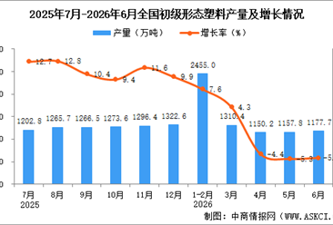 2026年6月全国初级形态塑料产量数据统计分析