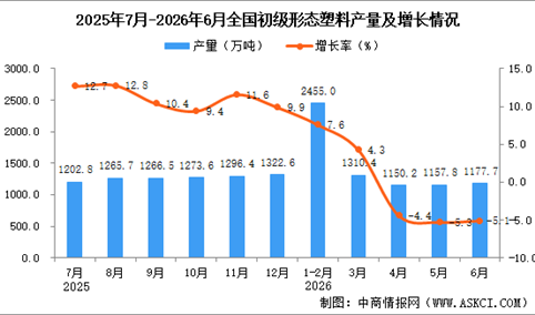 2026年6月全国初级形态塑料产量数据统计分析