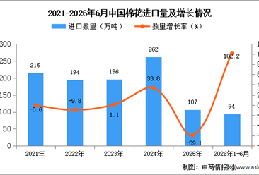 2026年1-6月中国棉花进口数据统计分析：进口量同比增长102.2%