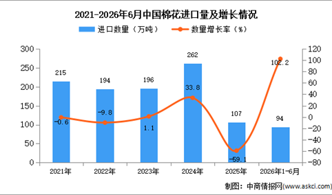 2026年1-6月中国棉花进口数据统计分析：进口量同比增长102.2%