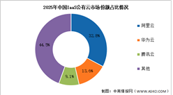 2026年中国云计算市场规模及IaaS公有云竞争格局分析（图）