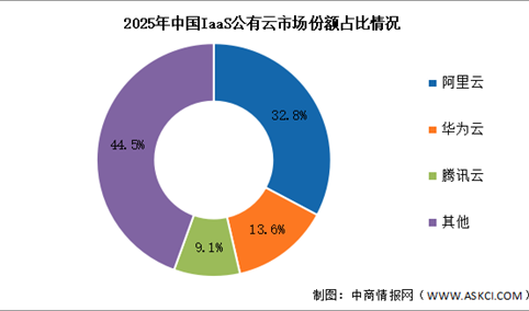 2026年中国云计算市场规模及IaaS公有云竞争格局分析（图）