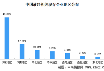 2026年中国液冷制造行业大数据分析：华东地区集聚近五成相关企业（图）