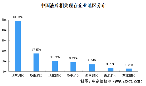 2026年中国液冷制造行业大数据分析：华东地区集聚近五成相关企业（图）
