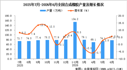 2026年6月全国合成橡胶产量数据统计分析