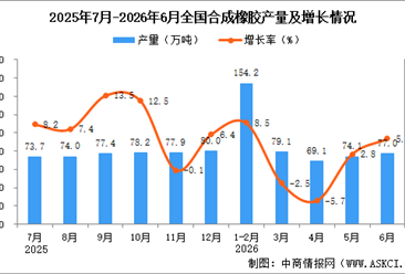 2026年6月全国合成橡胶产量数据统计分析
