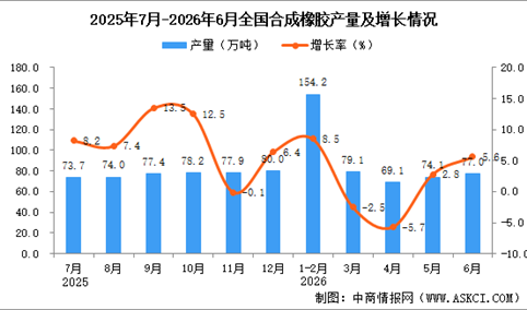 2026年6月全国合成橡胶产量数据统计分析