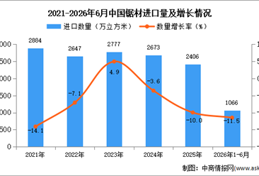 2026年1-6月中国锯材进口数据统计分析：进口量同比下降11.5%