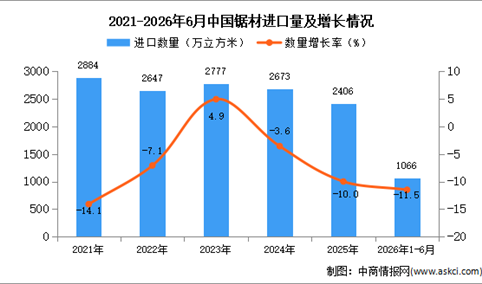 2026年1-6月中国锯材进口数据统计分析：进口量同比下降11.5%
