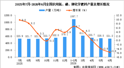 2026年6月全国农用氮、磷、钾化学肥料产量数据统计分析