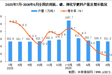 2026年6月全国农用氮、磷、钾化学肥料产量数据统计分析