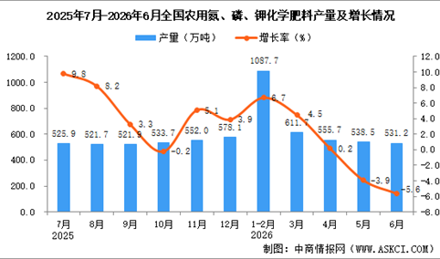 2026年6月全国农用氮、磷、钾化学肥料产量数据统计分析