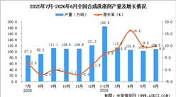 2026年6月全国合成洗涤剂产量数据统计分析