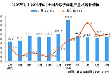 2026年6月全国合成洗涤剂产量数据统计分析