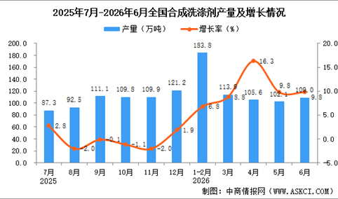 2026年6月全国合成洗涤剂产量数据统计分析