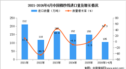 2026年1-6月中国棉纱线进口数据统计分析：进口量105万吨