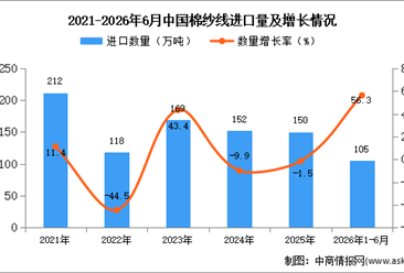 2026年1-6月中国棉纱线进口数据统计分析：进口量105万吨