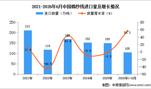 2026年1-6月中国棉纱线进口数据统计分析：进口量105万吨