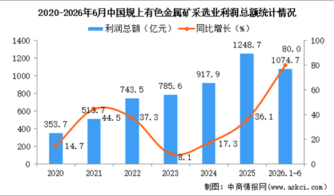 2026年1-6月中国有色金属矿采选业经营情况：利润同比增长80.0%