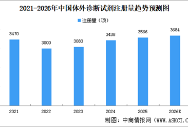 2026年中国体外诊断市场规模及体外诊断试剂注册量预测分析（图）