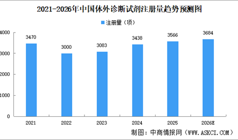 2026年中国体外诊断市场规模及体外诊断试剂注册量预测分析（图）