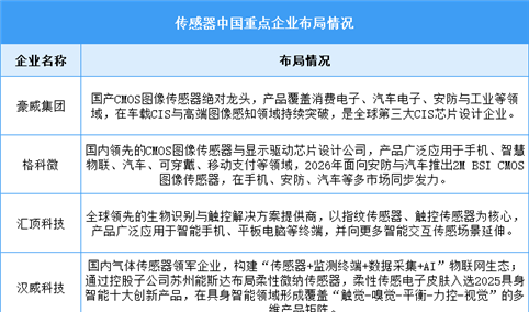 2026年中国传感器市场规模及重点企业布局情况预测分析（图）