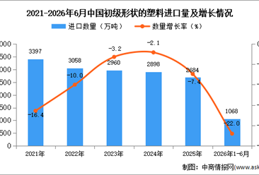 2026年1-6月中国初级形状的塑料进口数据统计分析：进口量同比下降22%