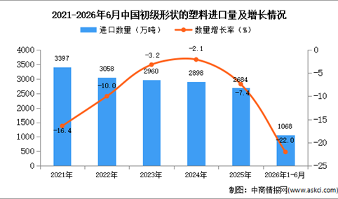 2026年1-6月中国初级形状的塑料进口数据统计分析：进口量同比下降22%