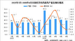 2026年6月全国化学农药原药产量数据统计分析