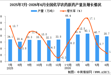 2026年6月全国化学农药原药产量数据统计分析