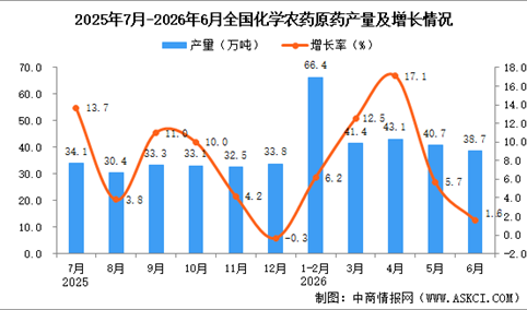 2026年6月全国化学农药原药产量数据统计分析