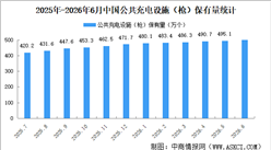 2026年6月全国充电桩运营情况：保有量同比增长22.3%（图）