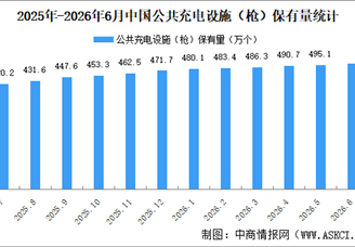 2026年6月全国充电桩运营情况：保有量同比增长22.3%（图）