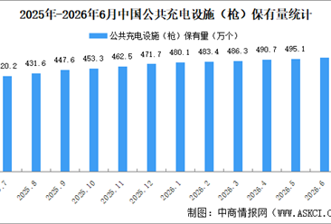 2026年6月全国充电桩运营情况：保有量同比增长22.3%（图）