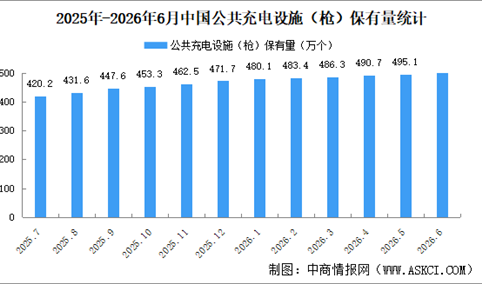 2026年6月全国充电桩运营情况：保有量同比增长22.3%（图）