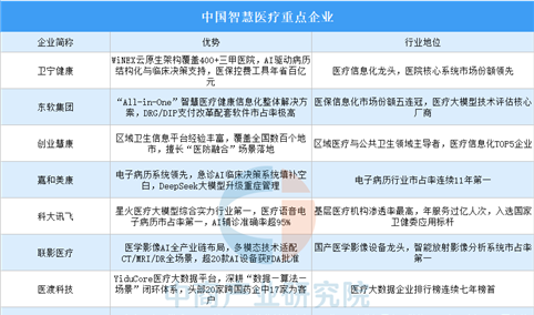 2026年中国智慧医疗重点企业及企业分布分析（图）