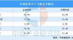 2026年中国农业无人飞机行业市场现状分析（图）