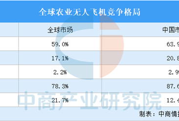 2026年中国农业无人飞机行业市场现状分析（图）