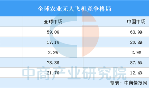 2026年农业无人飞机行业竞争格局及重点企业分析（图）