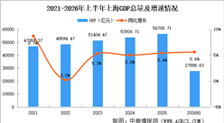 2026年上半年上海经济运行情况分析：GDP同比增长5.6%（图）