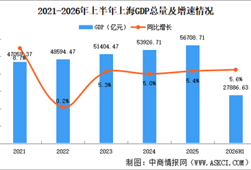 2026年上半年上海经济运行情况分析：GDP同比增长5.6%（图）