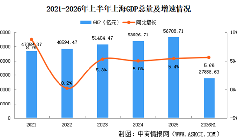 2026年上半年上海经济运行情况分析：GDP同比增长5.6%（图）