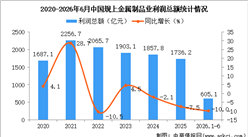 2026年1-6月中国金属制品业经营情况：利润同比下降10.0%