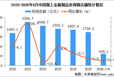 2026年1-6月中国金属制品业经营情况：利润同比下降10.0%