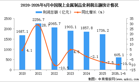 2026年1-6月中国金属制品业经营情况：利润同比下降10.0%