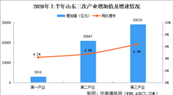 2026年上半年山东经济运行情况分析：GDP同比增长5.6%（图）