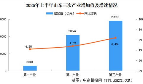 2026年上半年山东经济运行情况分析：GDP同比增长5.6%（图）