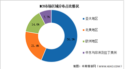 2026年全球MCU销售额及区域分布情况预测分析（图）