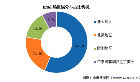2026年全球MCU销售额及区域分布情况预测分析（图）
