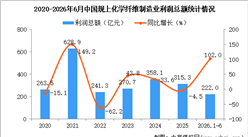 2026年1-6月中国化学纤维制造业经营情况：利润同比增长102%